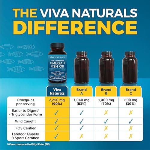 Viva Naturals Triple Strength Omega 3 Fish Oil Pills – 2500 mg High-Potency Formula with 2250 mg Omega 3 Fatty Acids (Including EPA, DHA, DPA) in rTG Form for Absorption – IFOS Certified, 90 Softgels